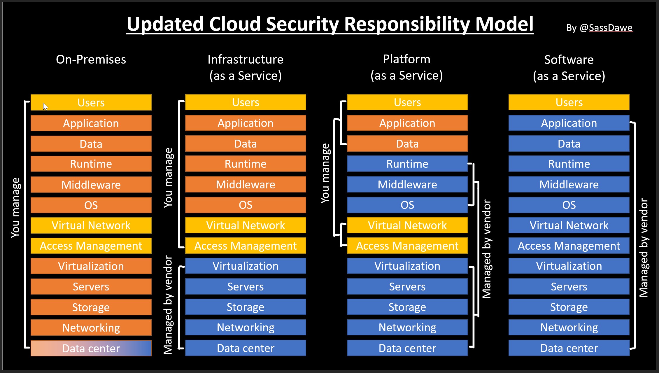 Updated Cloud Security Responsibility Model